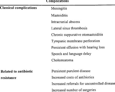 1 Complications Associated With Acute Otitis Média Aom 45