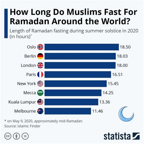 Ramadan 2020 Fasting Hours For Muslims Around The World Infographic