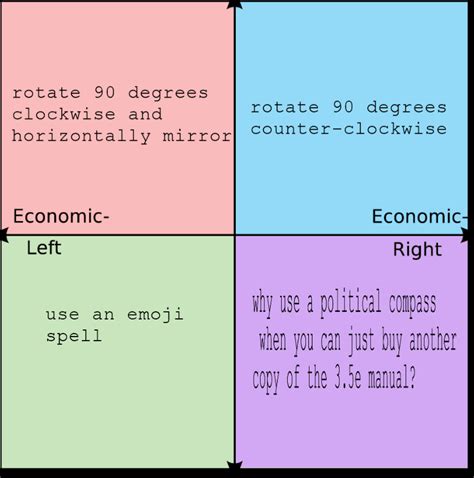 How To Make An Alignment Chart Out Of The Political Compass Politicalcompassmemes