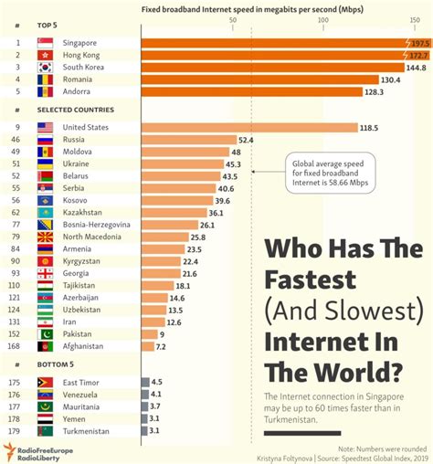 The Fastest And Slowest Internet Speeds By Country Chart