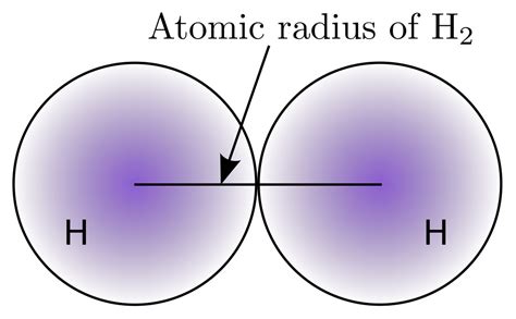 Atomic Radius Periodicity Project
