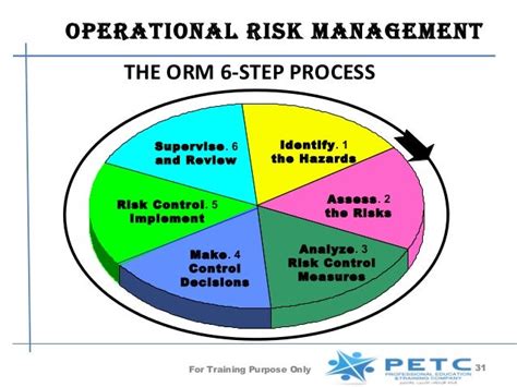 Orm Operational Risks Management