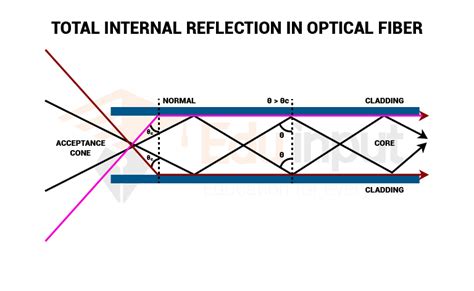 Fiber Optics Principle Total Internal Reflection And Continuous