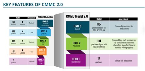 Cybersecurity Maturity Model Certification Cmmc Ut Center For