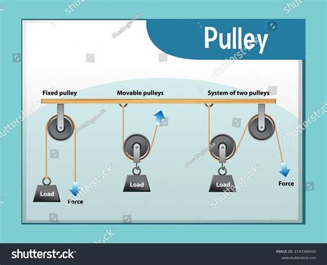 Different Types Pulleys Poster Illustration Stock Vector Royalty Free