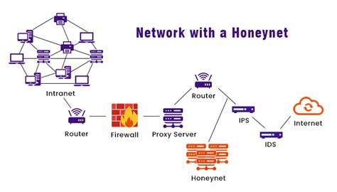 What Is A Honeypot In Cyber Security Tutorialandexample