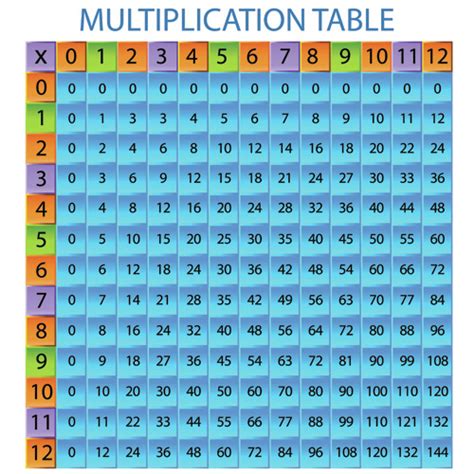 Multiplication Table Ms Coles 4th Grade Classroom