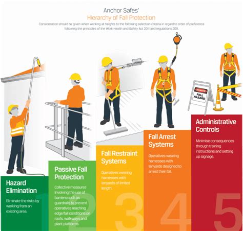 Learn The Hierarchy Of Fall Protection Today Anchor Safe