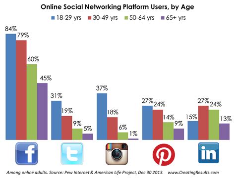 Online Social Networks Social Media Strategies Social Media Research