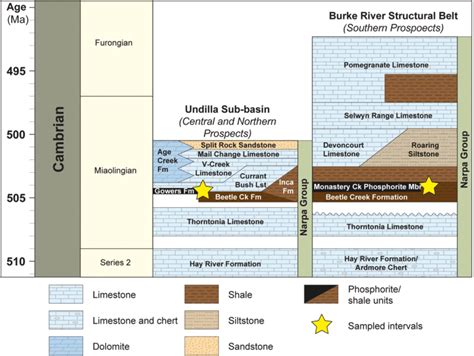 Stratigraphic Chart Of The Cambrian Sequences In The Se Part Of The