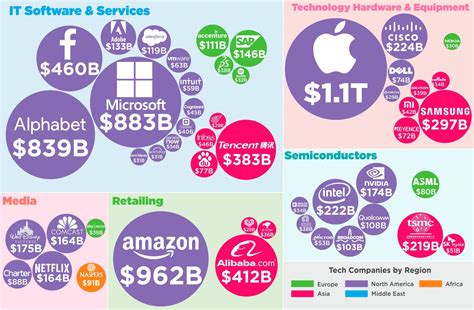 Visualizing The Worlds Tech Giants 2018