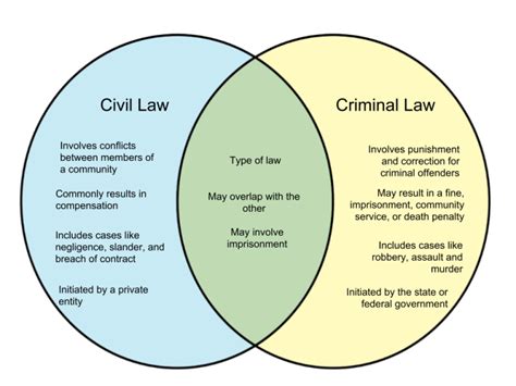 Difference Between Civil Law And Criminal Law Whyunlikecom
