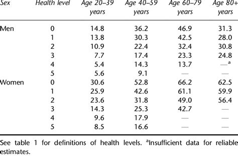 Prevalence Of Waist Circumference Values 4102 Cm Men Or 88 Cm Women