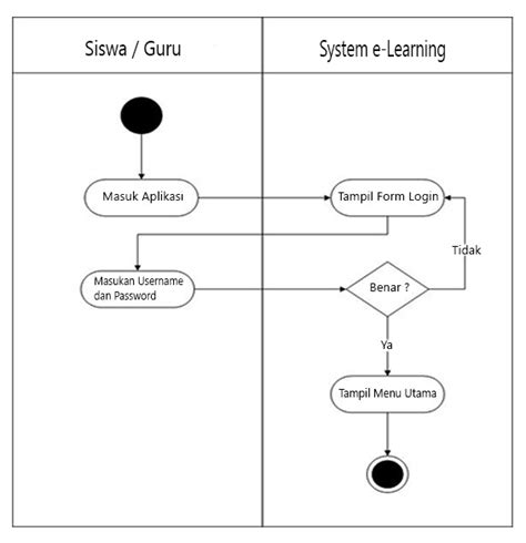 Detail Contoh Activity Diagram Koleksi Nomer 2