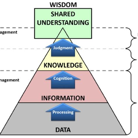 Data Information Knowledge Wisdom Dikw Pyramid Also Known As Download Scientific