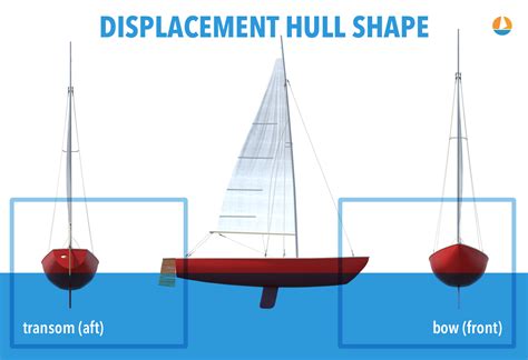Understanding The Different Hull Types Of Boats Helps To Learn How They