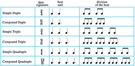 Rhythm Basics Beat Measure Meter Time Signature Tempo