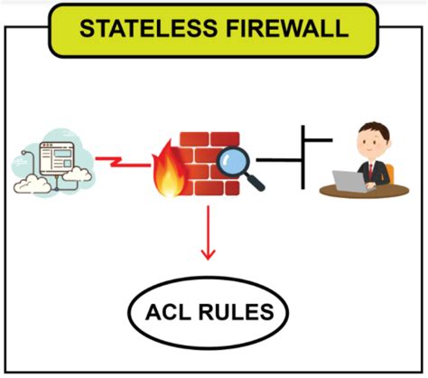 Stateful Vs Stateless Firewalls And Why It Matters Which You Choose