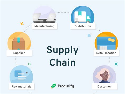 Procurement Vs Supply Chain Management Whats Different