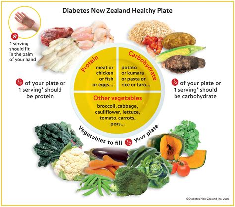 What can you eat for lunch when sandwiches are off the table? diabetes healthy plate illustrated | Healthy food choices ...