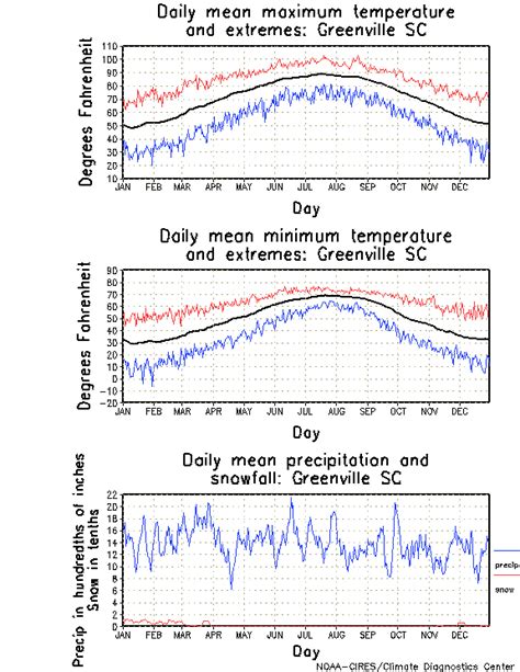 Greenville South Carolina Climate Yearly Annual Temperature Average