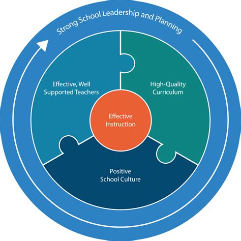What Is The Effective Schools Framework • Region 13s Blog