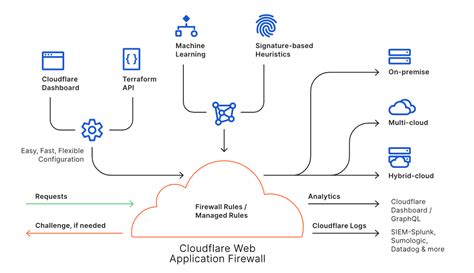 Enable Secure Access To Applications With Cloudflare Waf And Azure