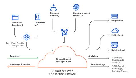 Enable Secure Access To Applications With Cloudflare WAF And Azure Active Directory Noise