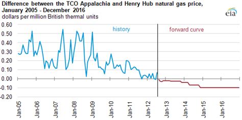 Marcellus Natural Gas Production Gains Affect Spreads Between Trading