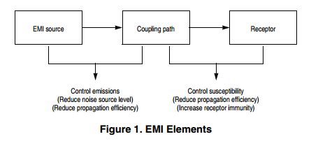 App note: Designing for board level electromagnetic compatibility ...