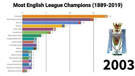 Most English League Champions 1889 2019 Youtube