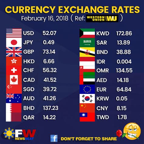 Here you will find our full list of the foreign currency exchange rates today. ofwNewsbeat-Currency-2018-02-16