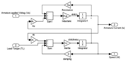 Matlabsimulink Model Of Dc Motor Download Scientific Diagram