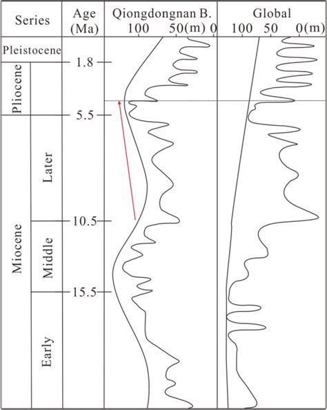 Chart Showing Relative Sea Level Evolution From The Early Miocene To