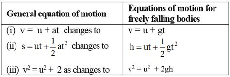 Equations Of Motion For Freely Falling Object A Plus Topper