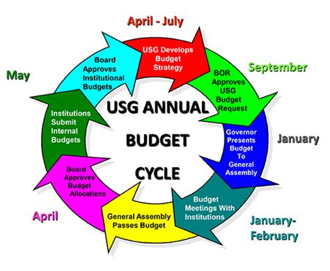 Usg Annual Budget Cycle