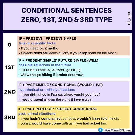 Ana S Esl Blog Conditional Sentences In English