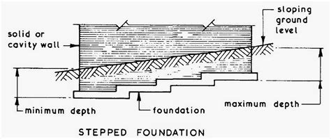 About Stepped Foundation Architecture And Construction