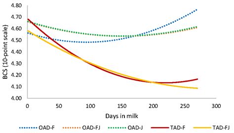 Dairy Free Full Text Effect Of Breed On The Fatty Acid Composition