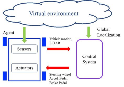 Carla Architecture For Autonomous Vehicle Simulation Download