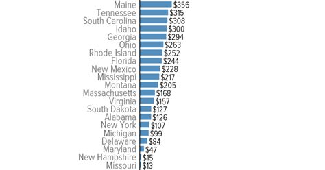 Most States Increased Higher Education Funding Over Last School Year