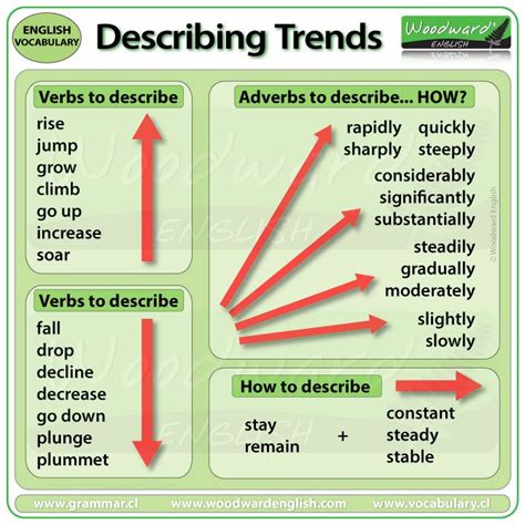 Ielts Writing Task 1 Describing Trends Vocabulary And Word Order