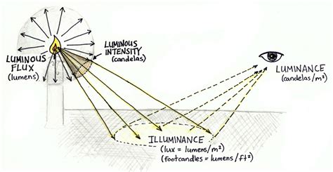 Illuminance Ranges For Indoor Activitiesareas