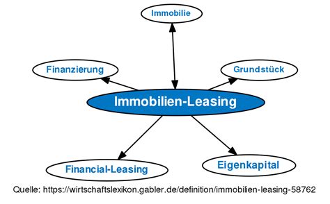 Immobilien Leasing • Definition Gabler Banklexikon