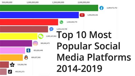 Top 10 Most Popular Social Media Platforms 2014 2019 Youtube