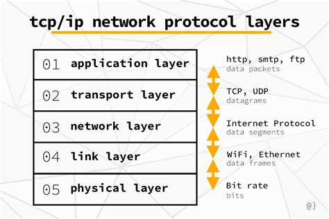 Layers Of Computer Network