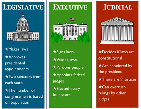 Three Branches Of Government With Images · Slouis2 · Storify