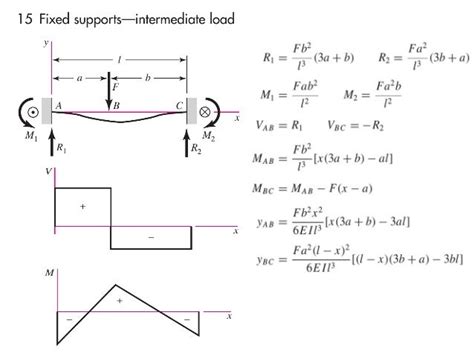 Shear Force And Bending Moment Diagrams