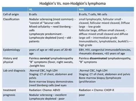 Hodgkin Vs Non Hodjkin Oncology Nursing Nursing School Survival