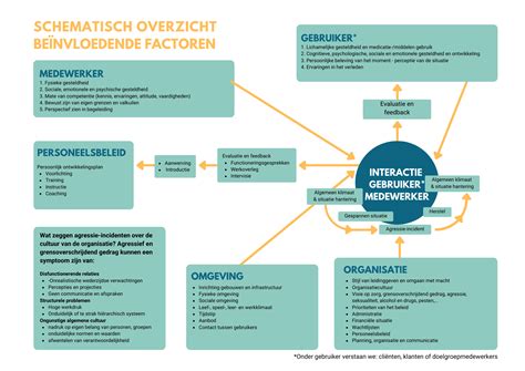 Schematisch Overzicht Be Nvloedende Factoren Icoba